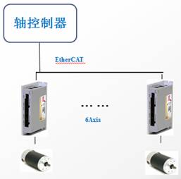 無人飛機舵機控制(圖1)