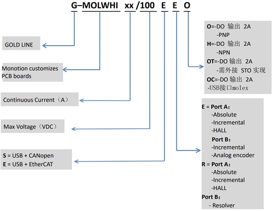Elmo埃莫G-MOLWHI、Gold Mol Whistle伺服驅動器型號大全(圖1) Elmo埃莫G-MOLWHI、Gold Mol Whistle伺服驅動器型號大全(圖1)