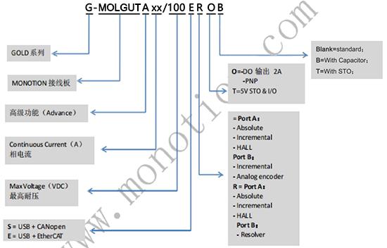 Elmo埃莫G-MOLGUT、Gold Mol Guitar伺服驅動器型號大全(圖1)
